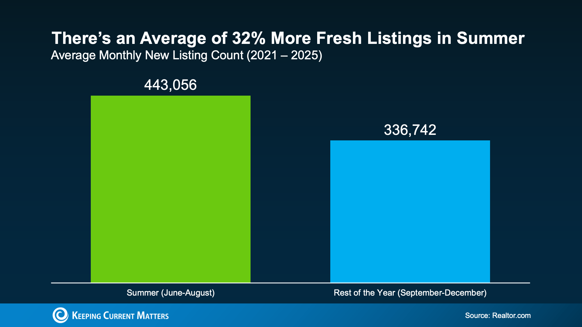 San Diego homebuyers and sellers can benefit from more summer listings, stronger demand, and timely opportunities before fall market slows.
