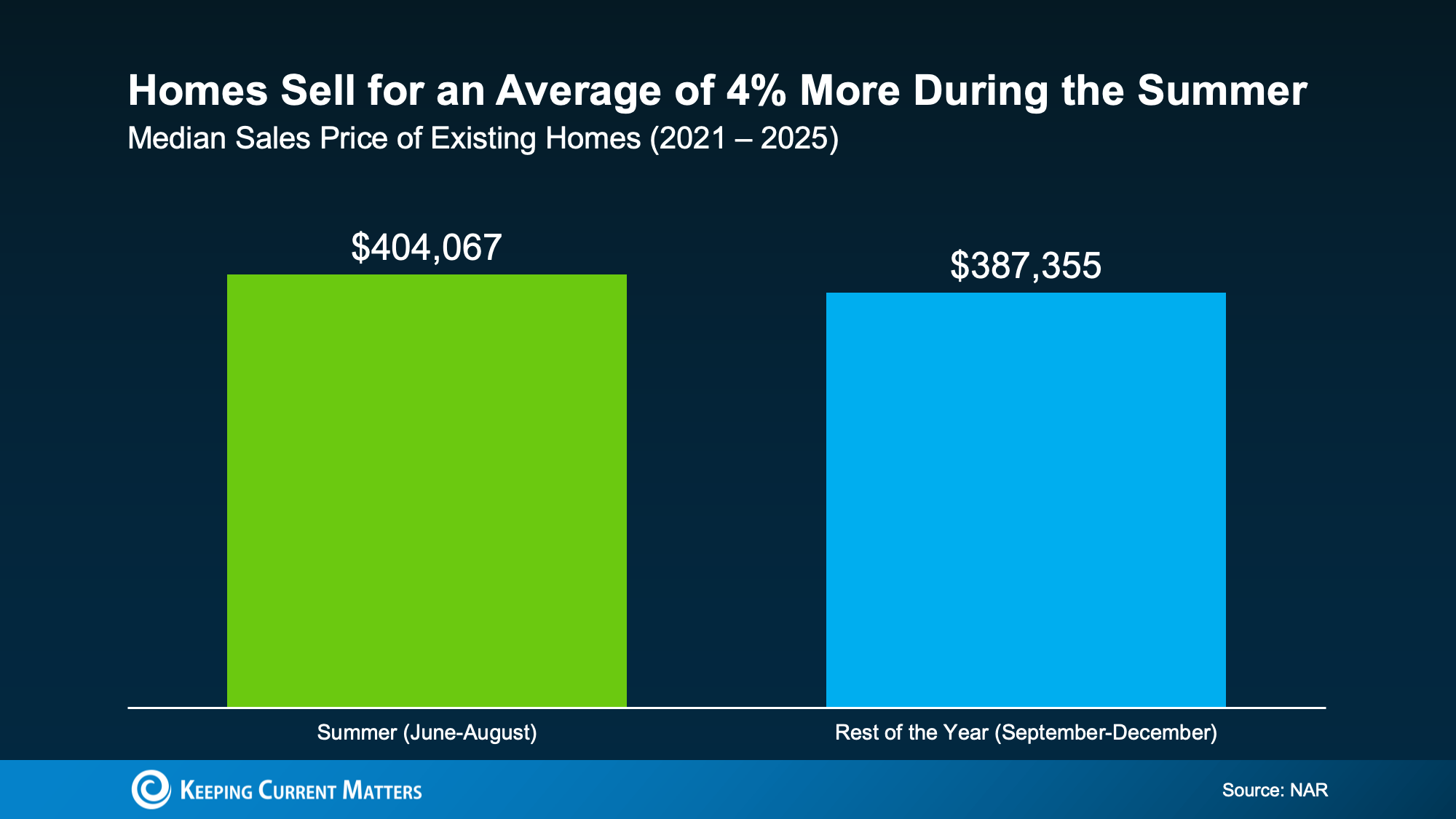 San Diego homebuyers and sellers can benefit from more summer listings, stronger demand, and timely opportunities before fall market slows.