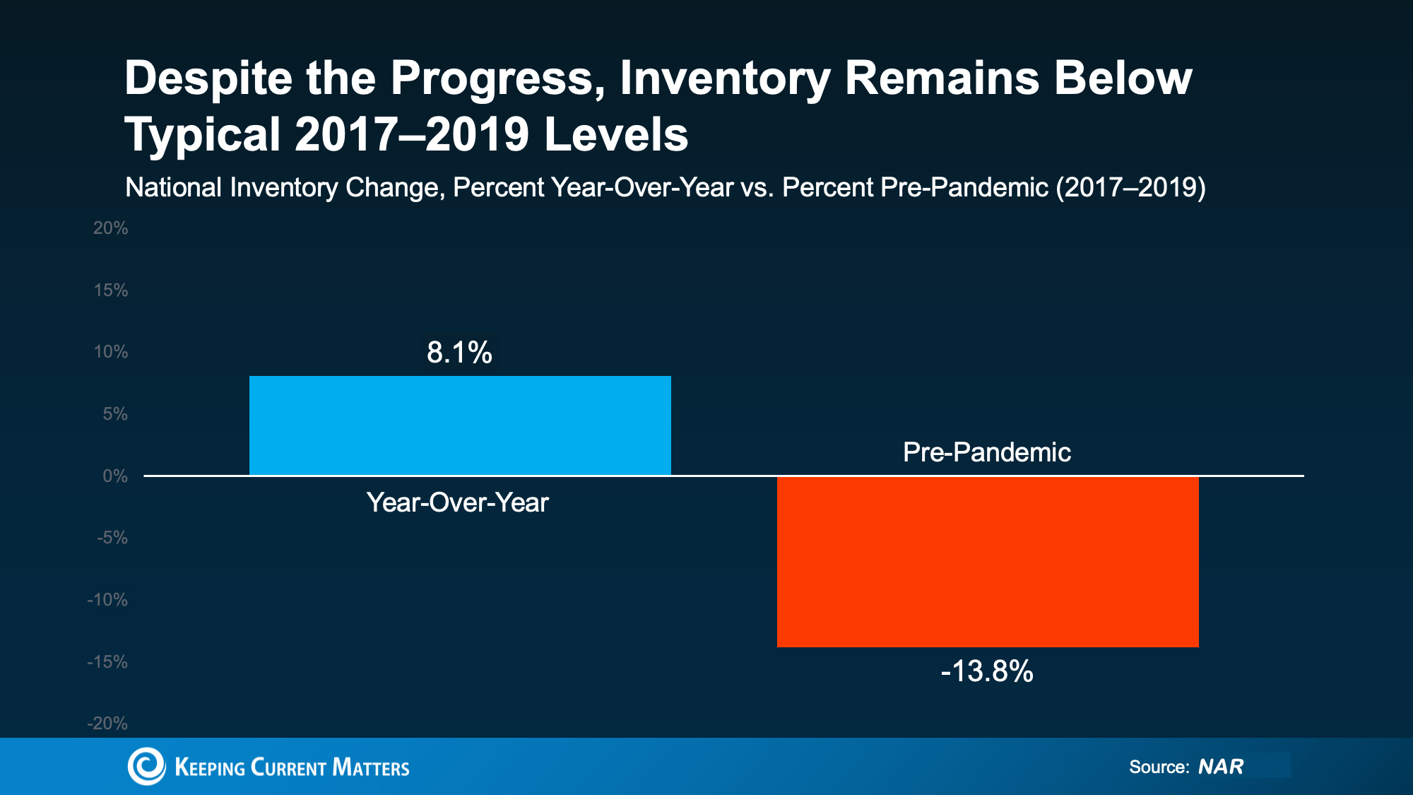 San Diego Housing Inventory Levels 2026