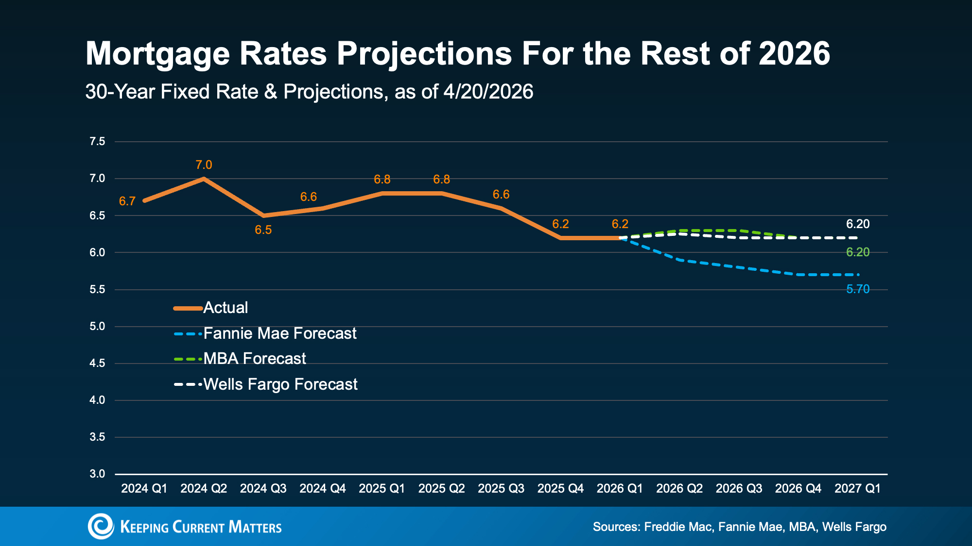 Mortgage rate predictions 2026