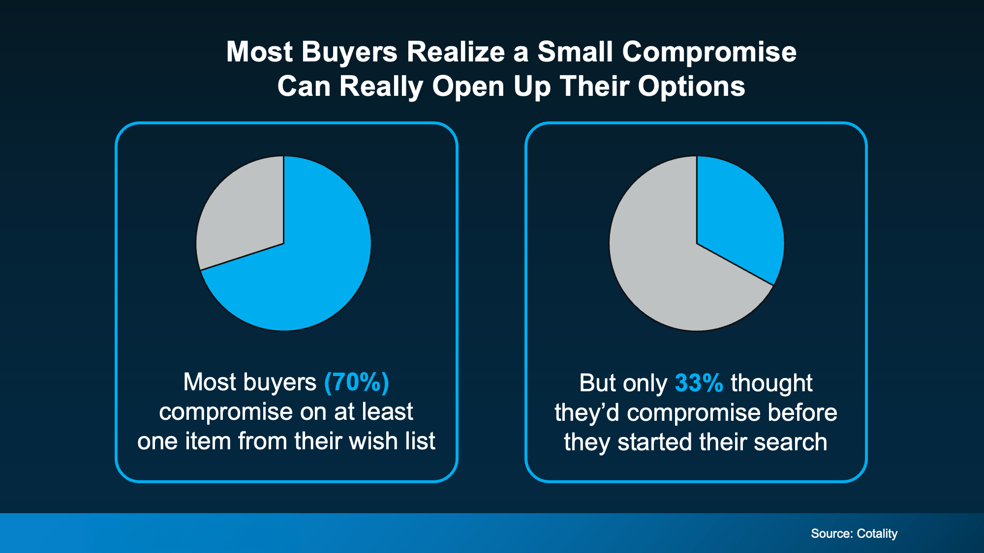 Homebuyers small compromises