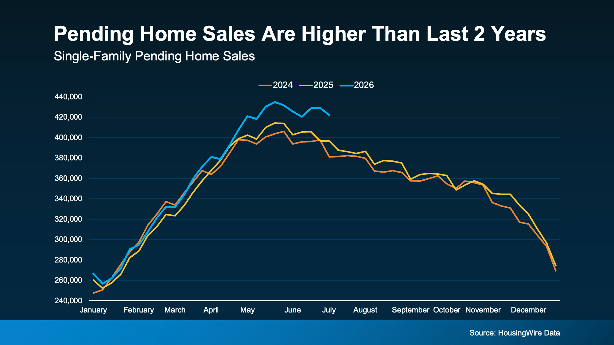 Buyer demand is stronger than headlines suggest. See why motivated buyers are still purchasing homes in today's San Diego market.