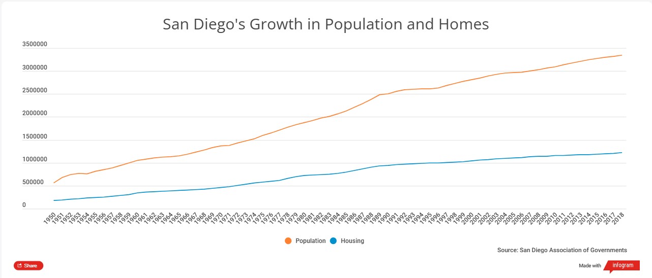 San Diego Growth in Population and Homes