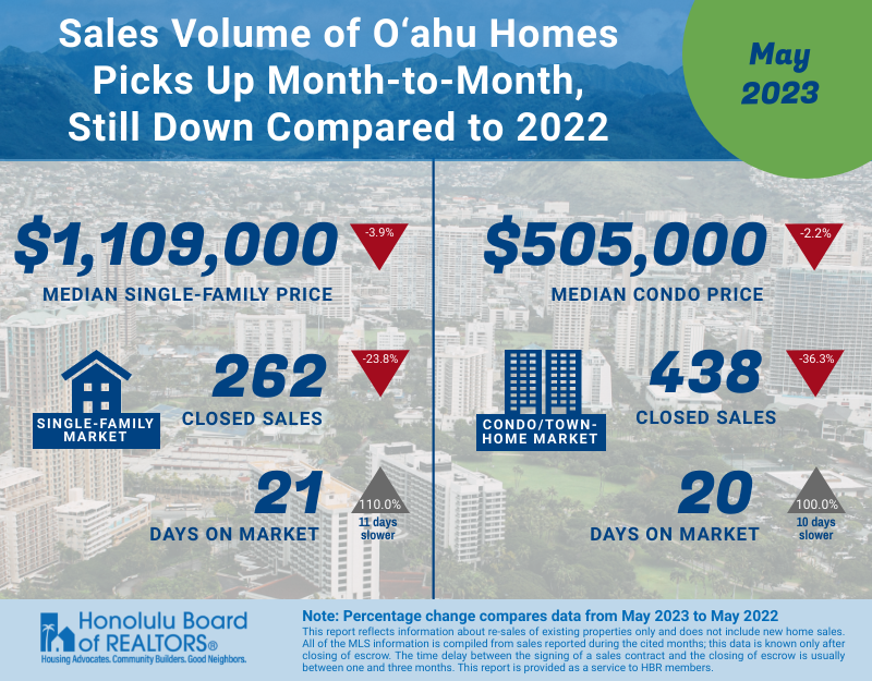 Oahu's Real Estate Resale Market for the Month of May 2023