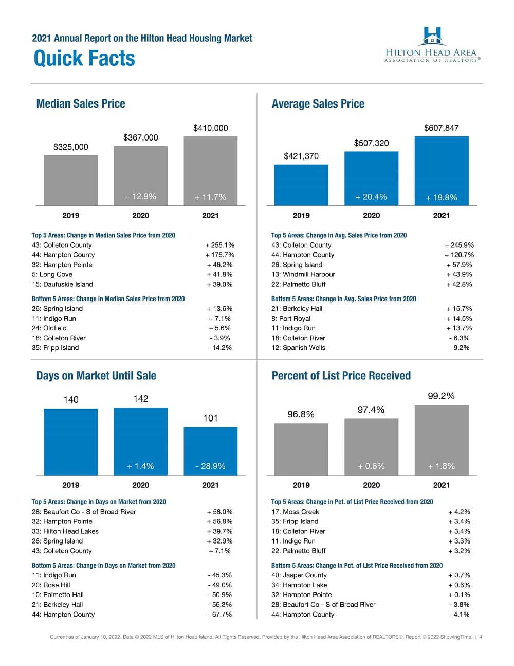 2021 Year End Annual Report on the Hilton Head Housing Market