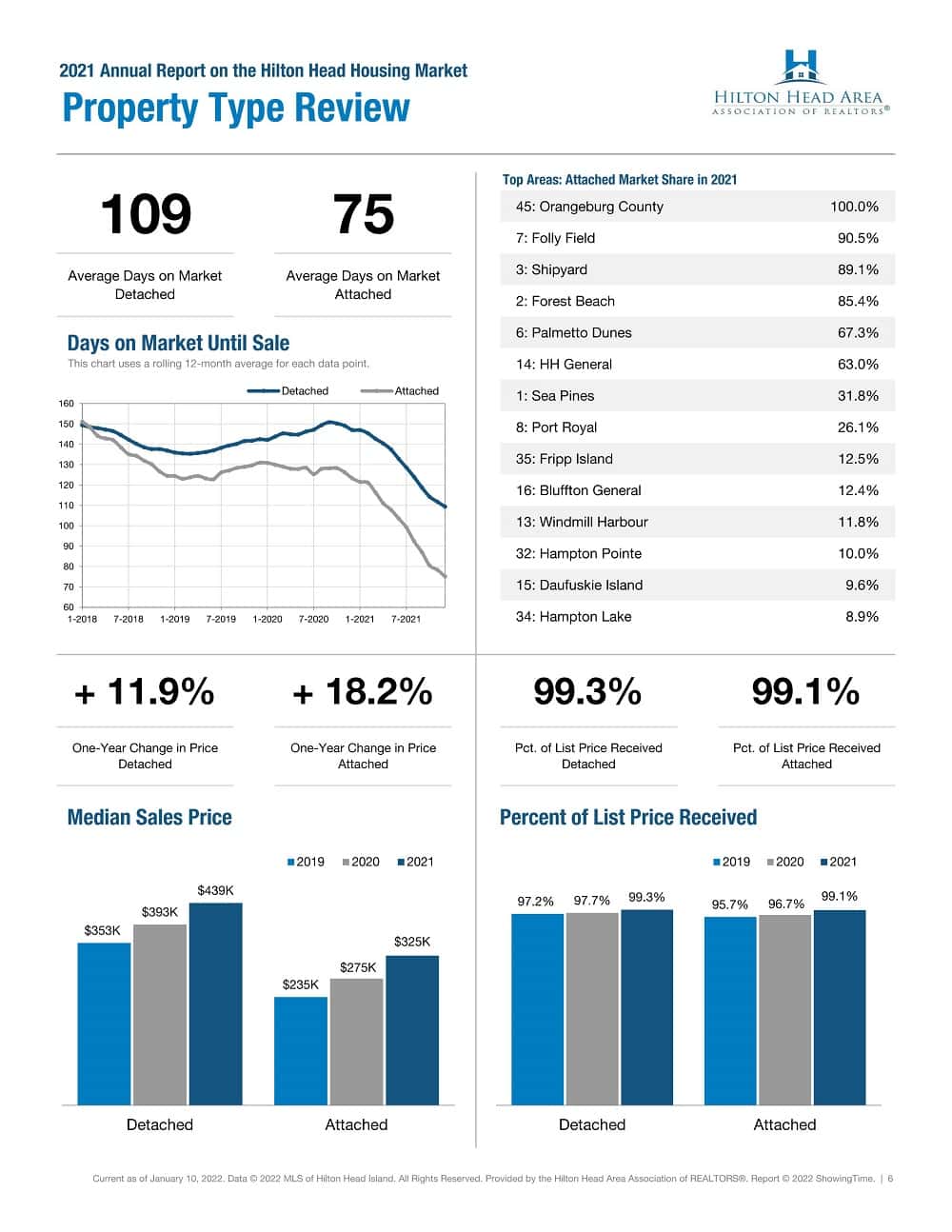 2021 Year End Annual Report on the Hilton Head Housing Market