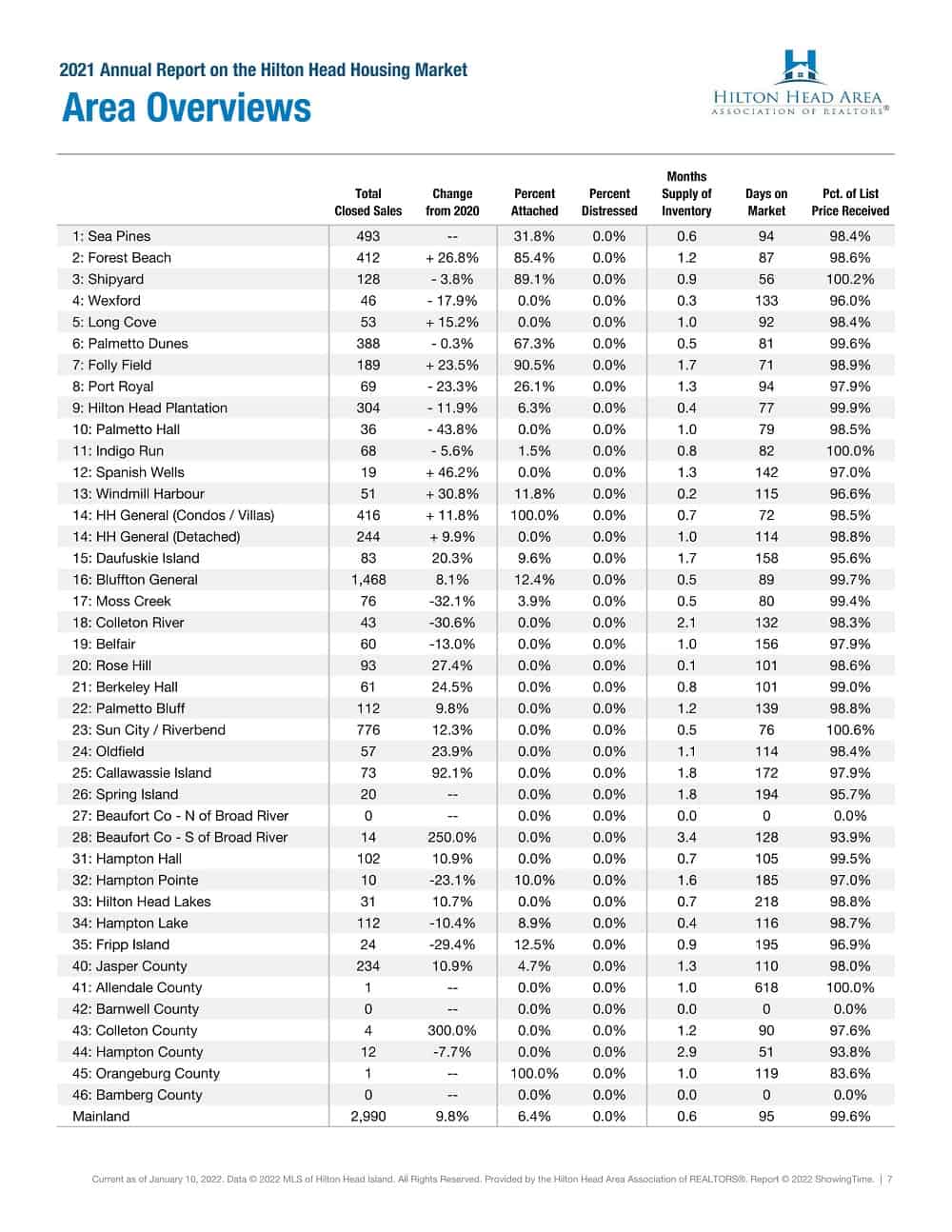 2021 Year End Annual Report on the Hilton Head Housing Market