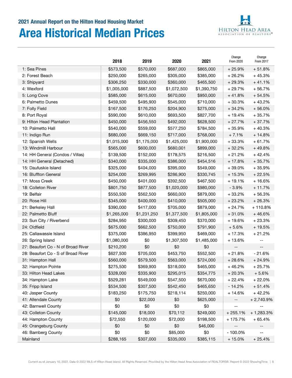 2021 Year End Annual Report on the Hilton Head Housing Market