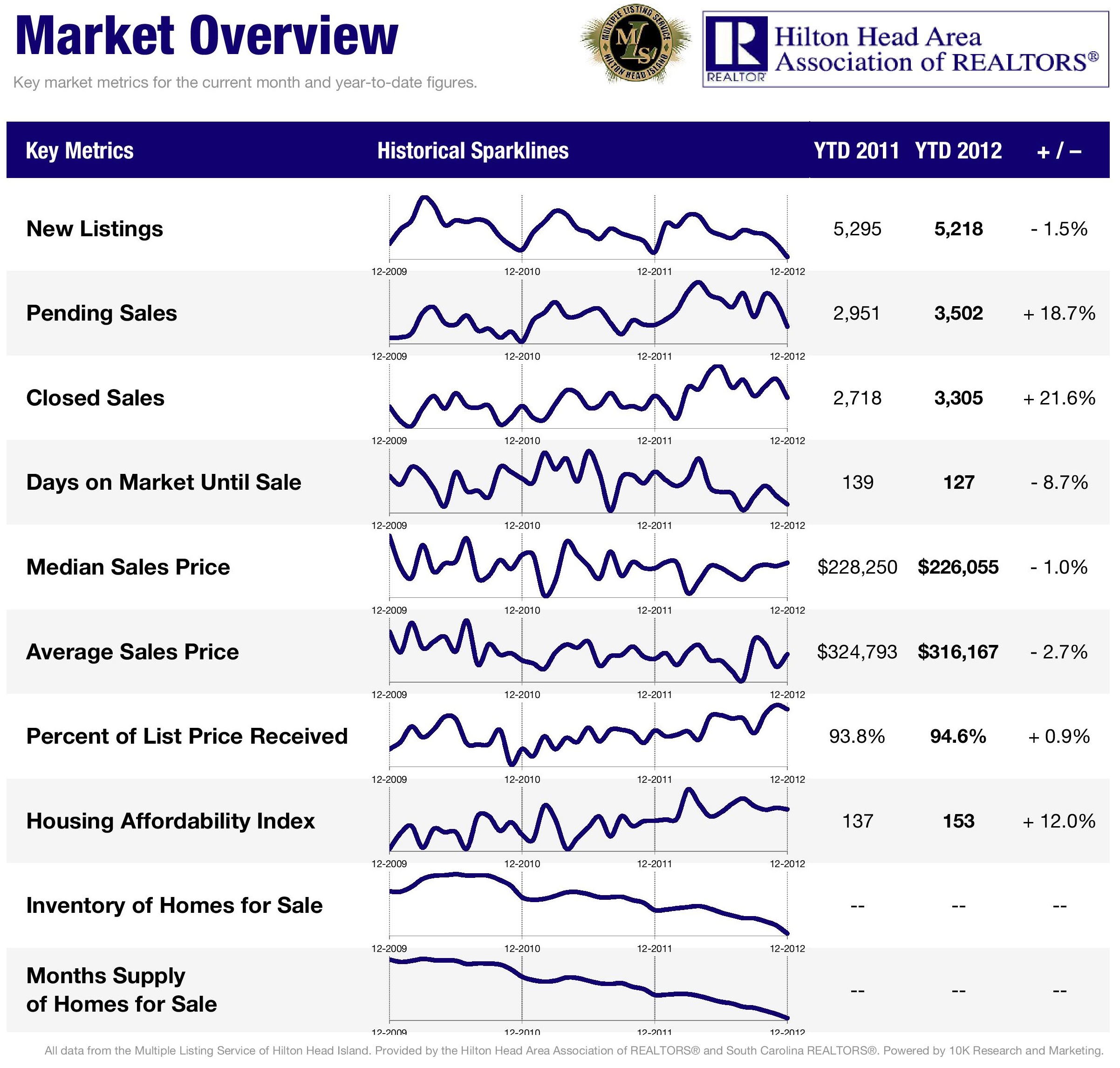 Hilton Head Real Estate Market Update