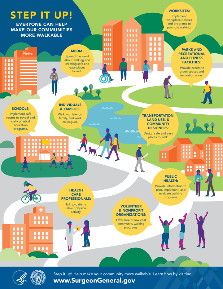 Imagine stepping out of your front door and having everything you need within a short stroll&mdash;caf&eacute;s, parks, grocery stores, and even your workplace. Sounds idyllic, right? This is the reality for residents of walkable neighborhoods, where the design of the community encourages walking over driving. But beyond the convenience, living in such areas offers a plethora of health benefits that might surprise you.