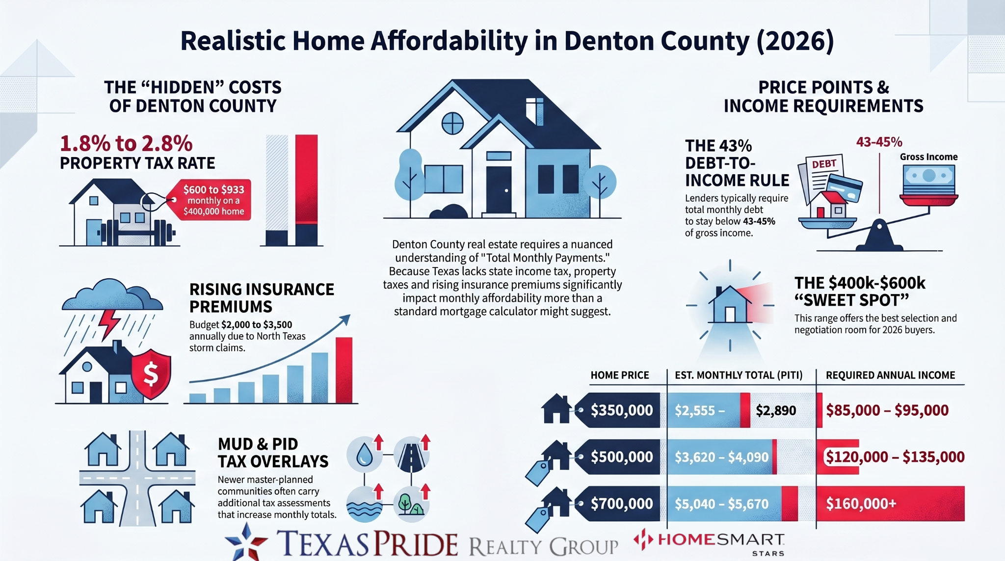 Denton Tx Realtor