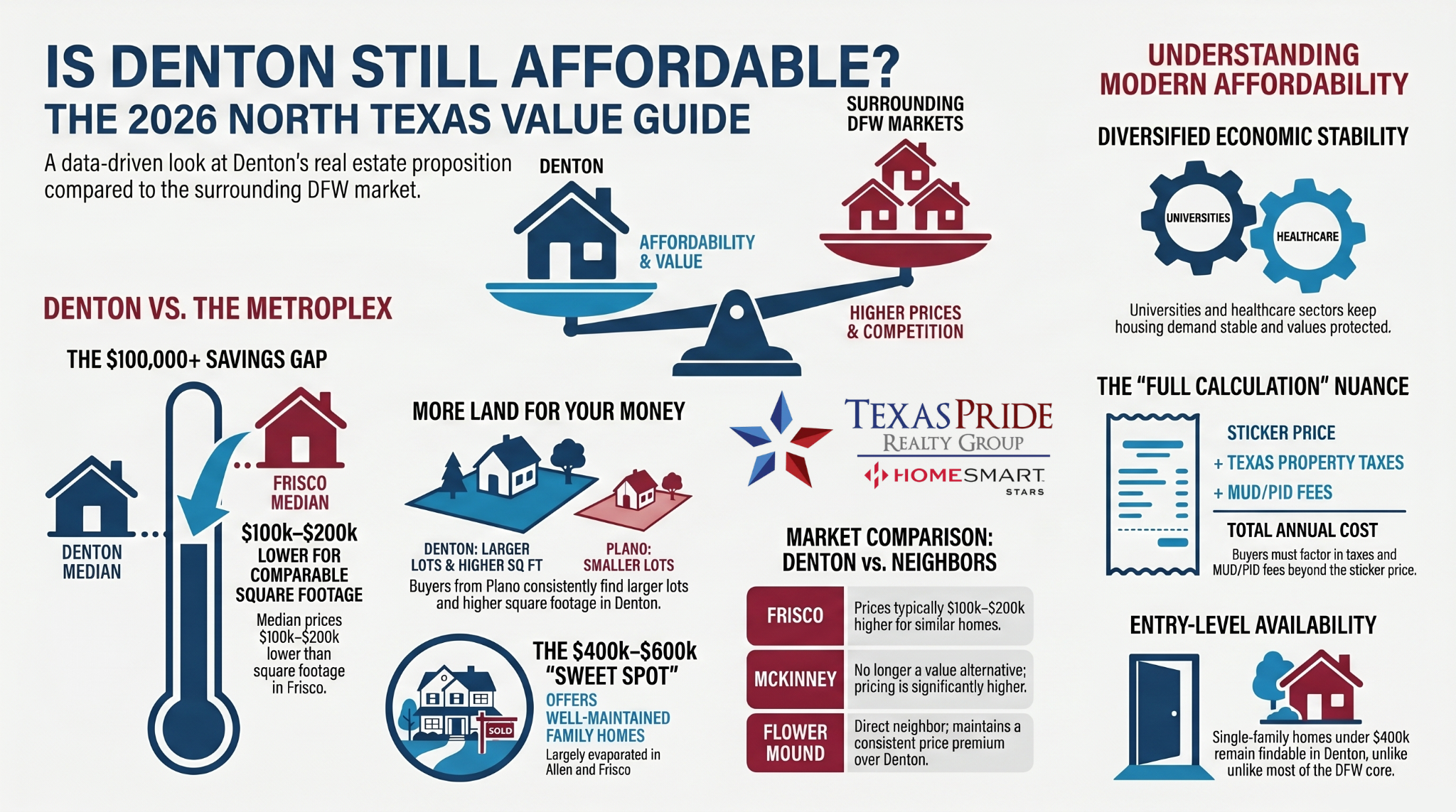 Denton Tx Realtor and Real Estate Agent