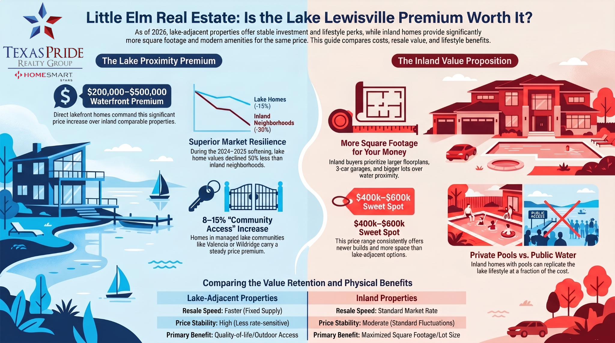 Little Elm Tx Best Real Estate Agent Listing Agent