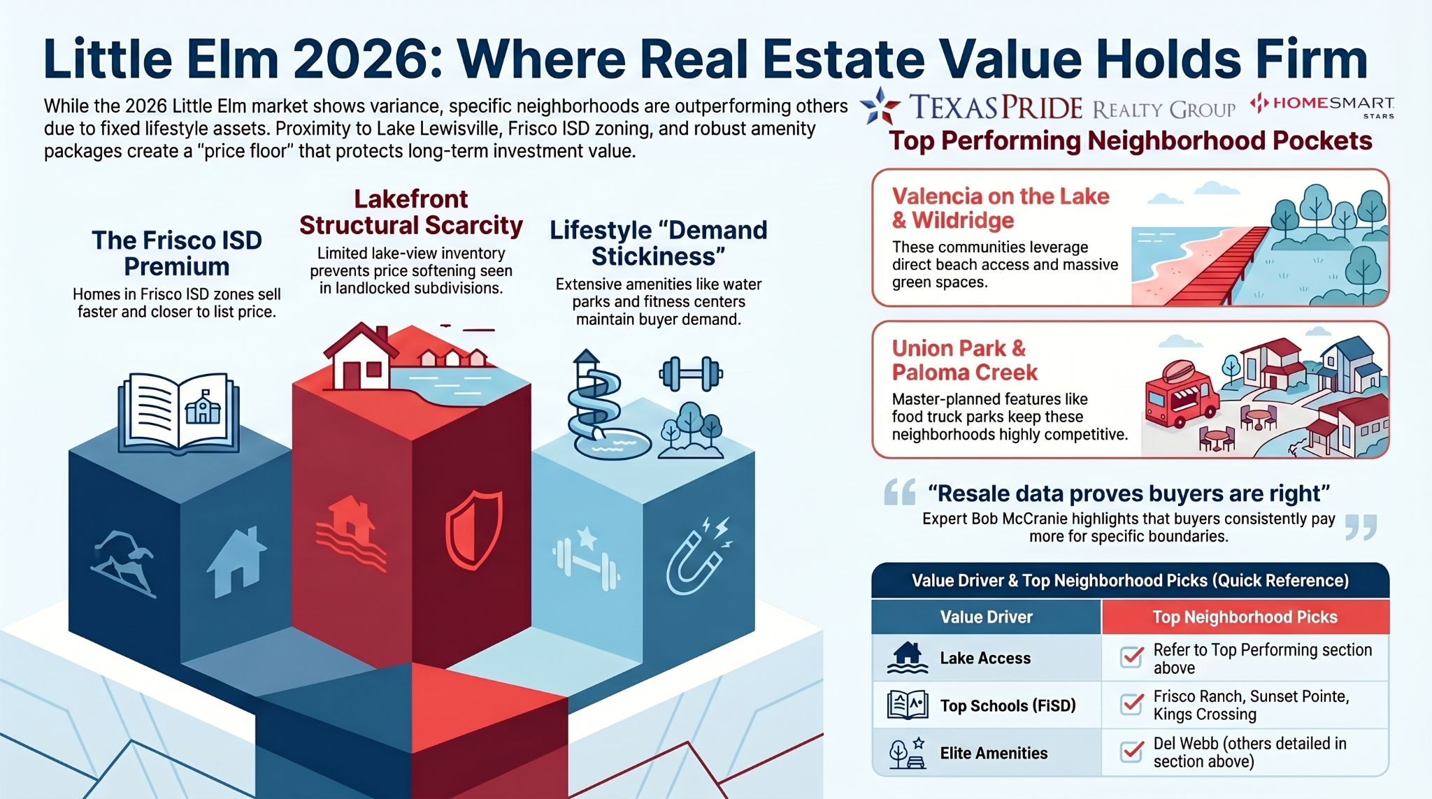 Little Elm Tx Best Real Estate Agents