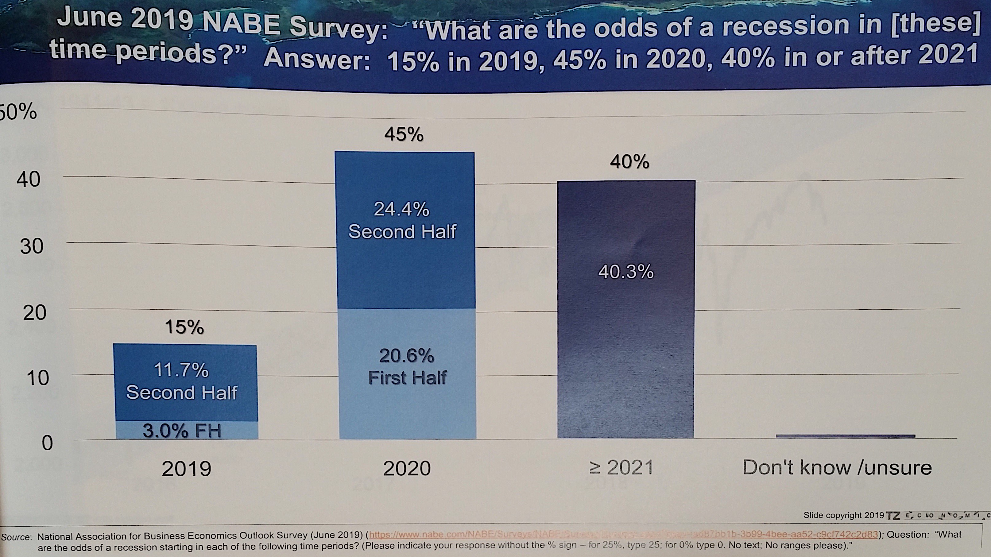 Odds of there being a recession | NABE survey by Economists