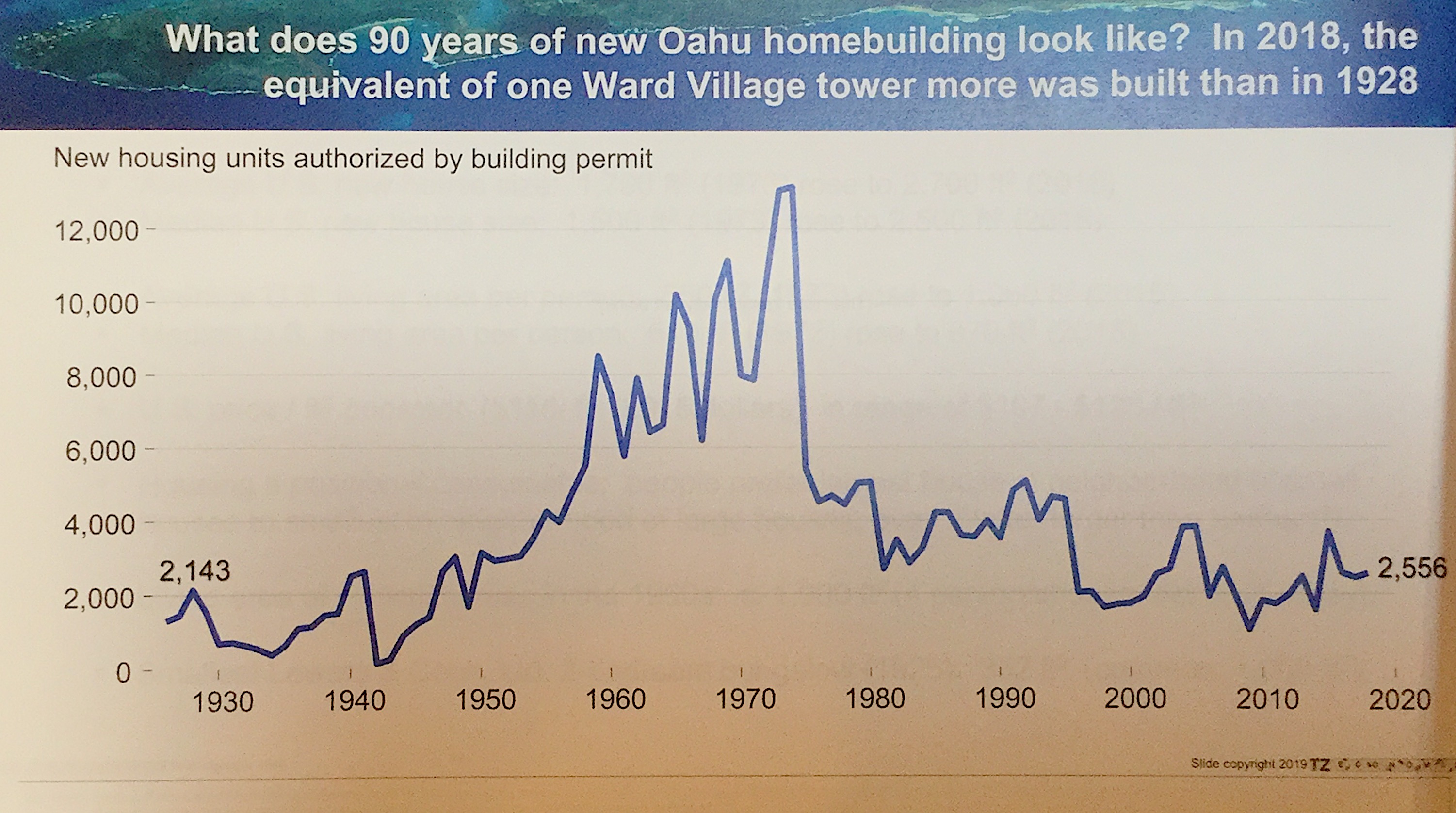 90 years of new Oahu Home-building | Picture Courtesy of TZ Economics