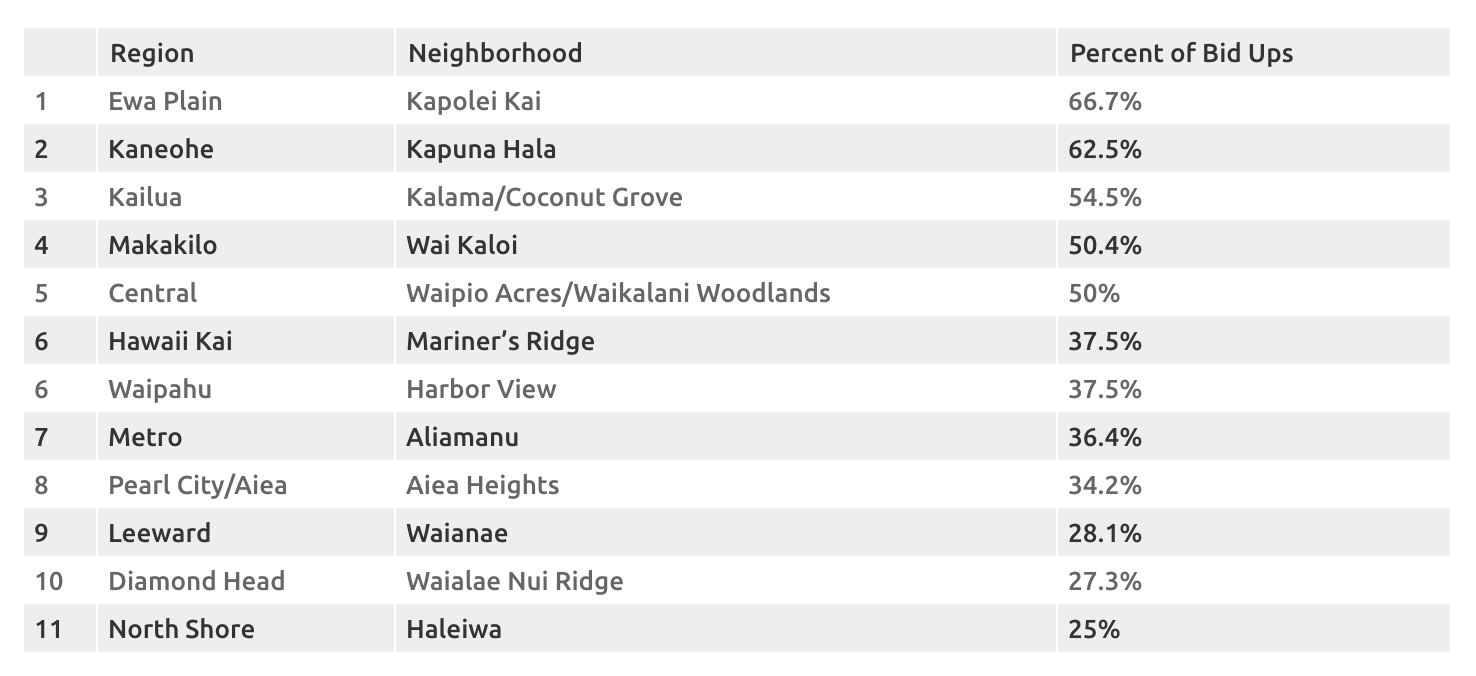 The Most Competitive Neighborhoods Data