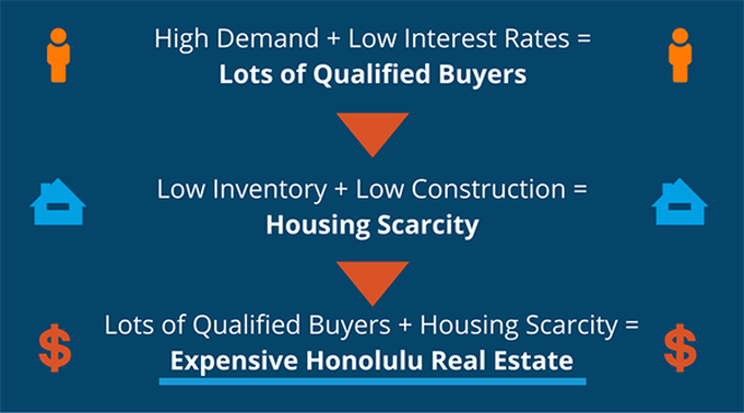 Housing Chart