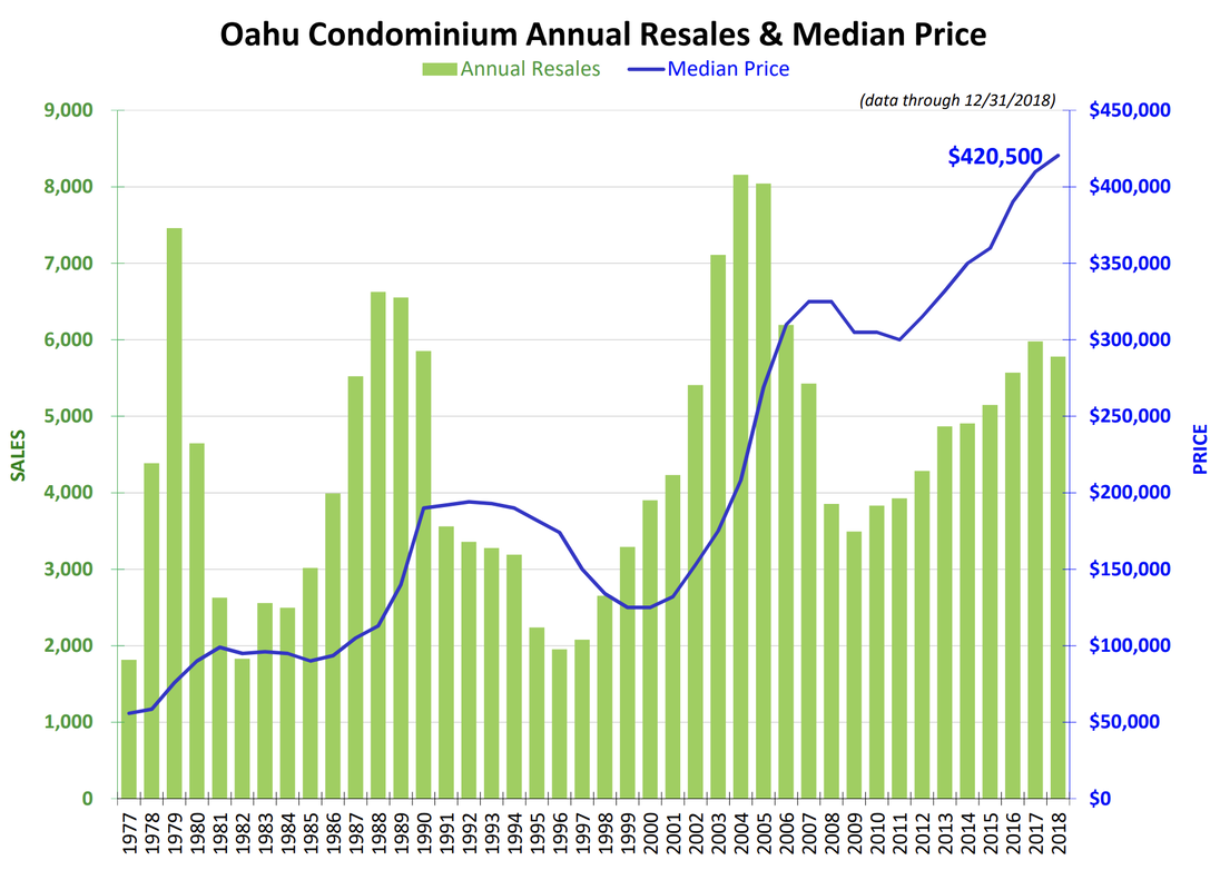Oahu Condo Median Price and Sales Chart