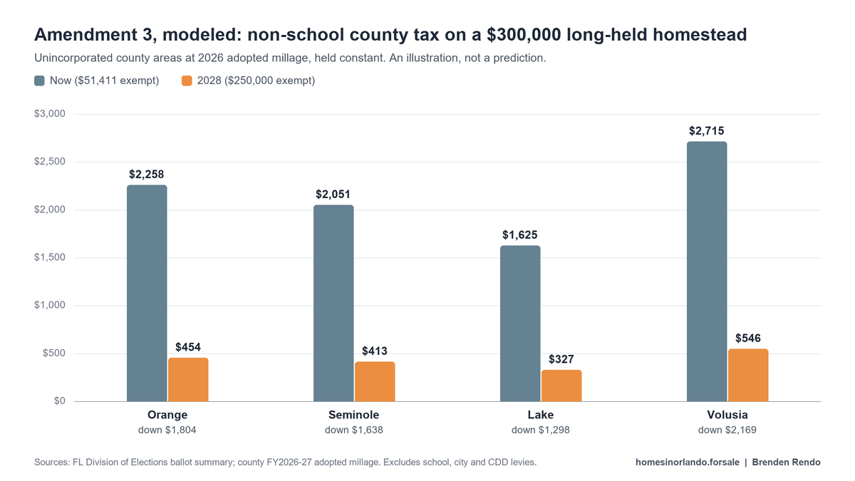 Bar chart: modeled non-school county tax on a long-held homestead assessed at $300,000, now versus 2028 under Amendment 3, at 2026 adopted unincorporated millage. Orange $2,258 to $454, Seminole $2,051 to $413, Lake $1,625 to $327, Volusia $2,715 to $546.