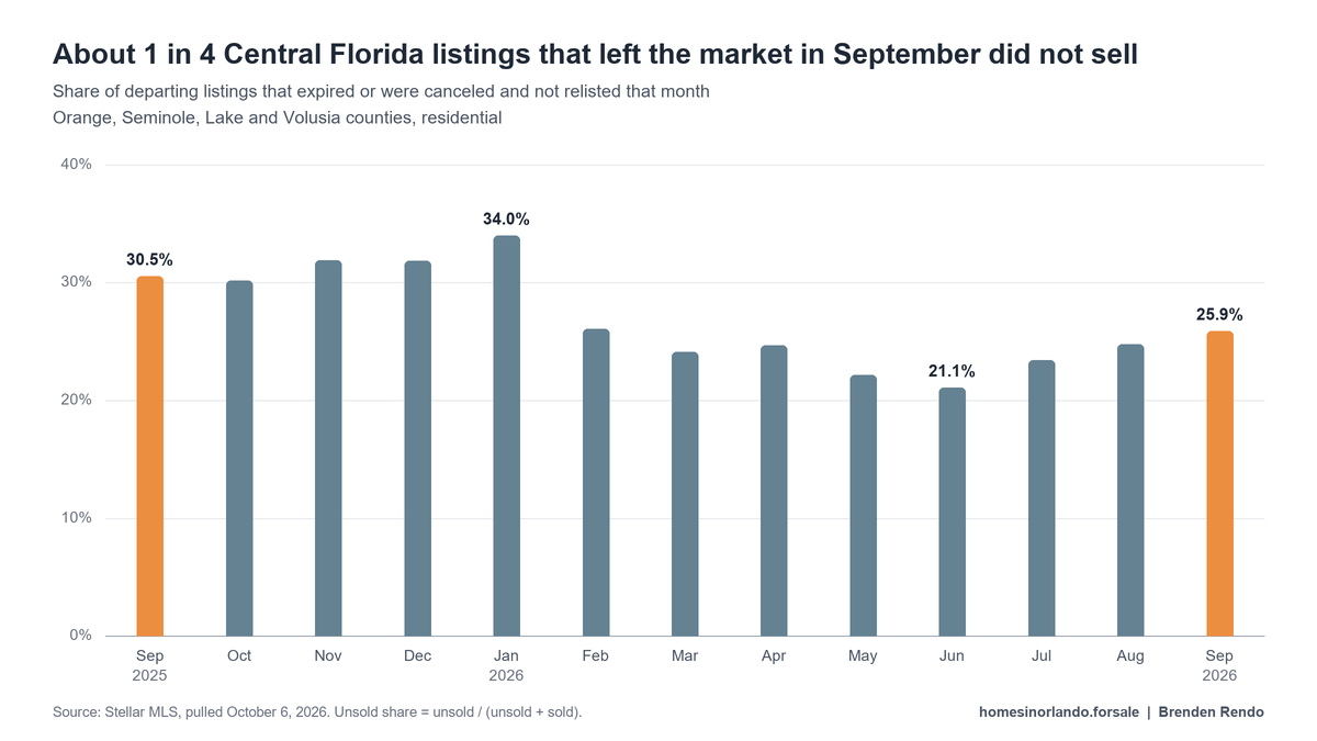 Bar chart: share of Central Florida listings that left the market unsold each month, September 2025 to September 2026. September 2025 30.54%, September 2026 25.87%, high 33.98% in January 2026, low 21.09% in June 2026.