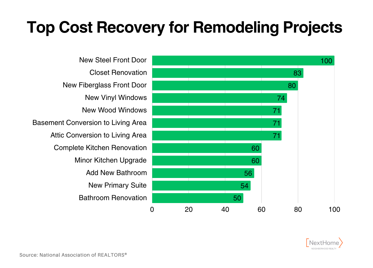 Chart showing top cost recovery remodeling projects in 2025