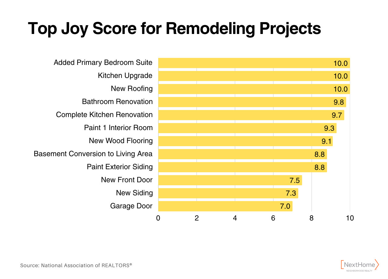 Chart showing remodeling projects with the highest Joy Score