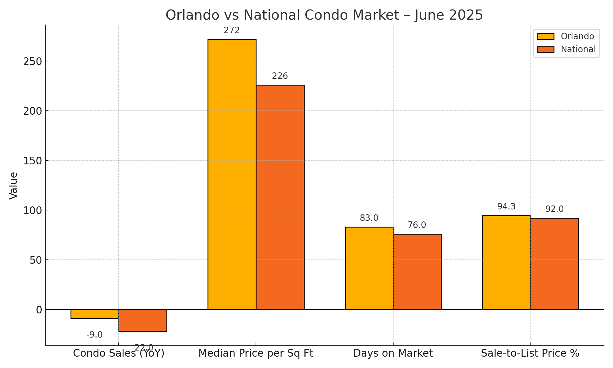 Orlando vs National Condo Market June 2025