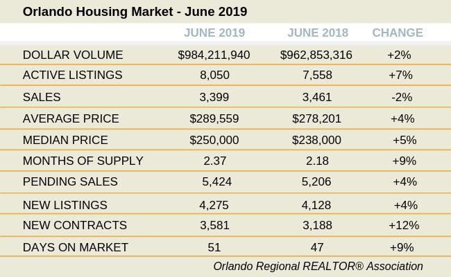 Orlando June Market Indicator Comparison