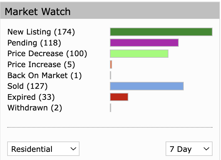 Victoria Real Estate Board Market Watch