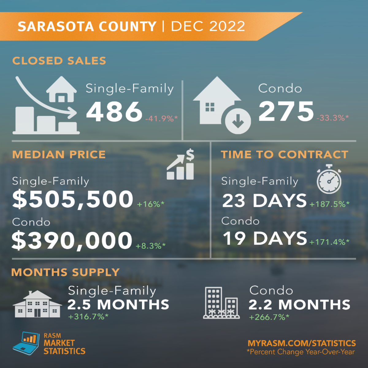 Sarasota Dec. 2023 Market Report