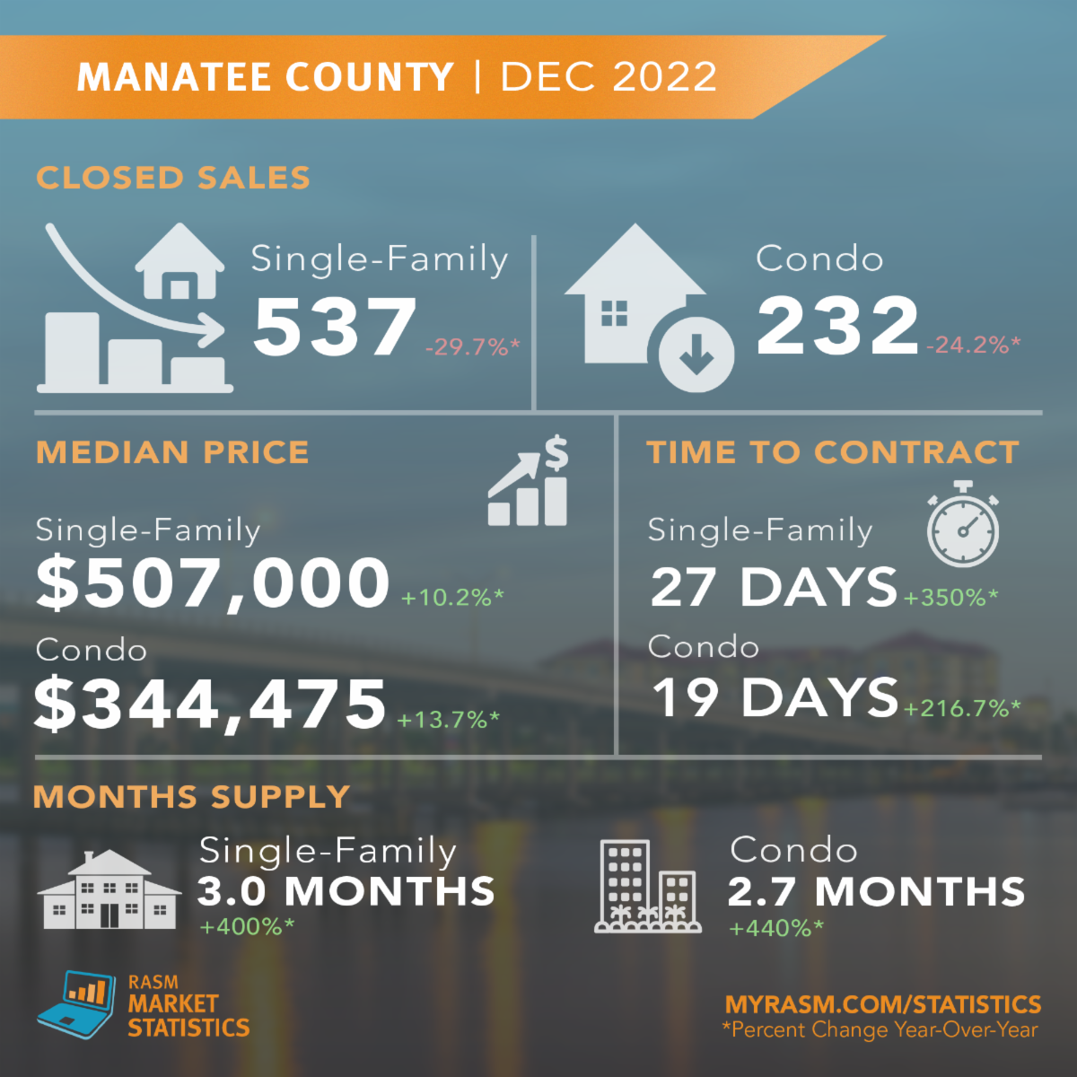 Sarasota December 2022 Market Report