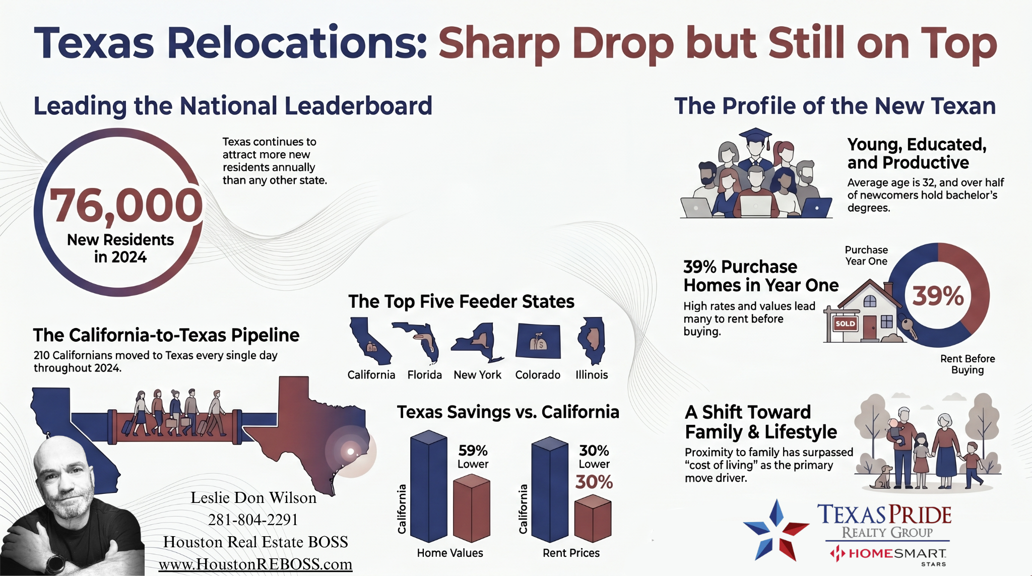 Houston Real Estate Boss Leslie Don Wilson Houston Real Estate Agent Realtor