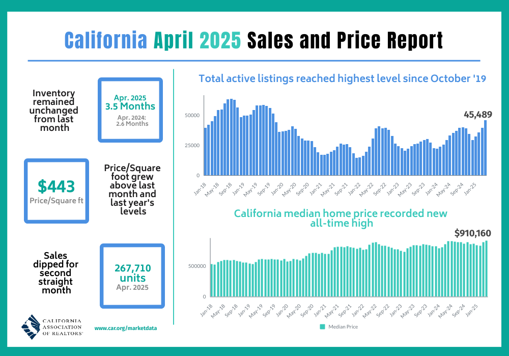 California home prices sales