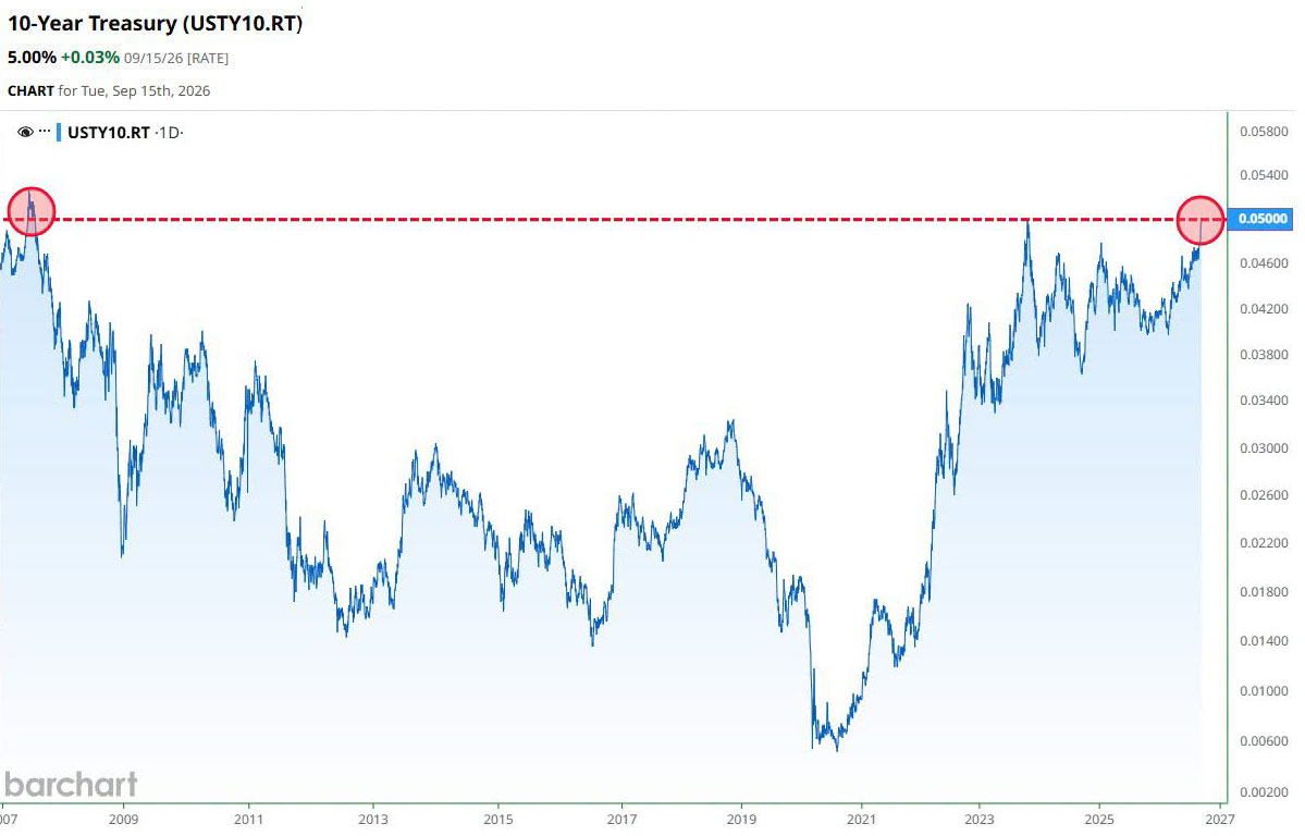 10 Year Treasury Yield Spikes… How Do They Relate to Mortgage Rates?