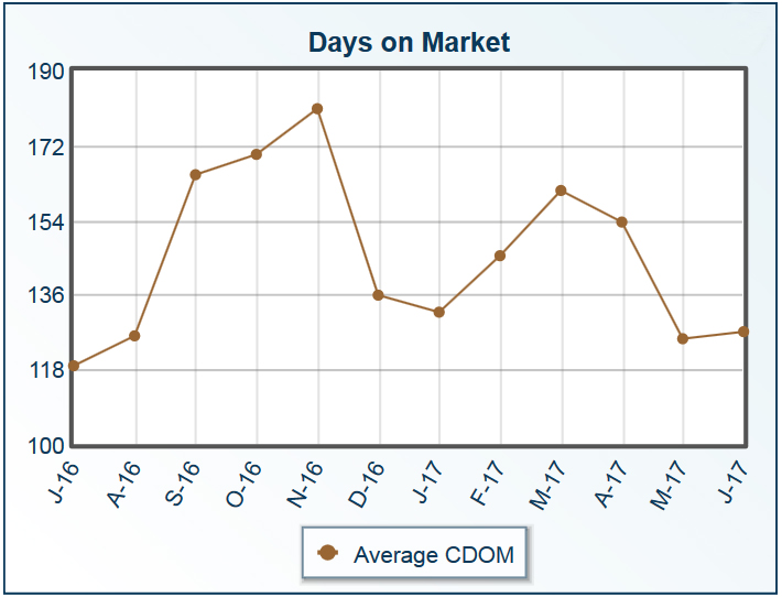 It's Taking Less Time To Sell A Home in Iron County