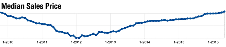 Iron County Home Sales Prices Rise to Best Levels in Over Six Years!