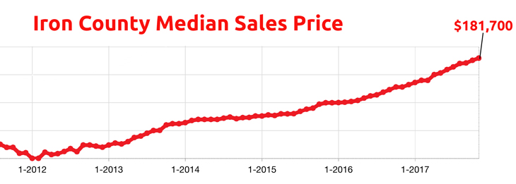 Iron County Median Sales Price at a Multi-Year High!