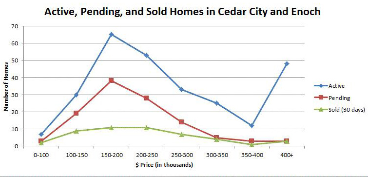 A Great Time To Sell With Exceptional Market Activity
