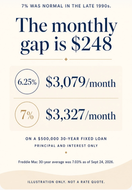 Waiting for Mortgage Rates to Drop? - Here's the $248 Question!