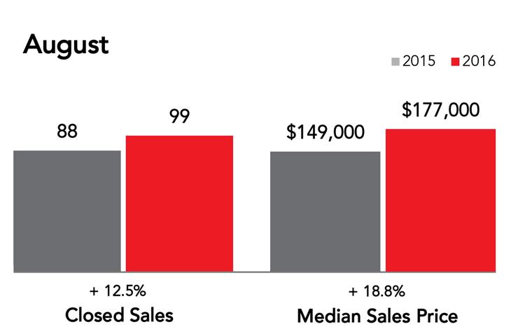 Latest Iron County Statistics Demonstrate Intensifying Seller's Market Conditions