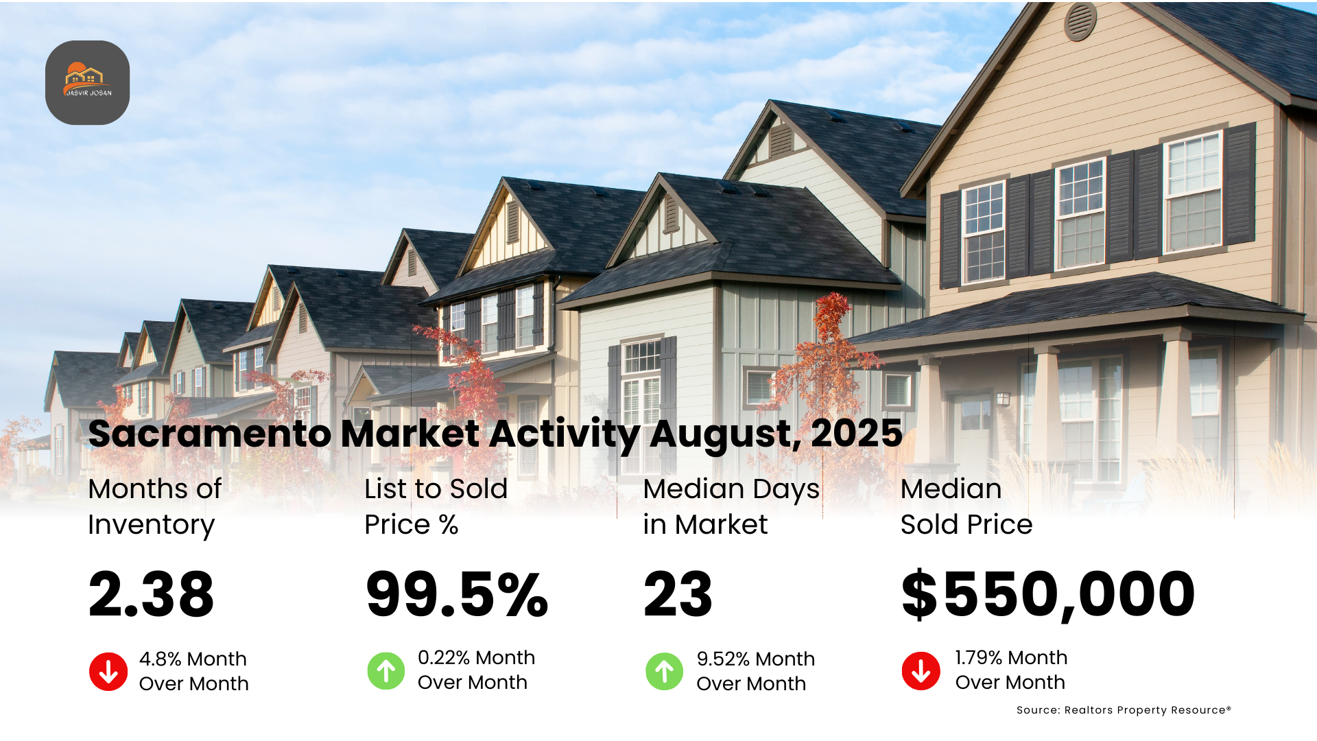 sacramento real estate market, sacramento housing market, sacramento market update, sacramento real estate trends august 2025, sacramento real estate, sacramento homes for sale, sacramento home prices, average home price sacramento, sell my home sacramento, what is my home worth sacramento?, best time to sell in sacramento, how to sell my house fast sacramento, home value sacramento