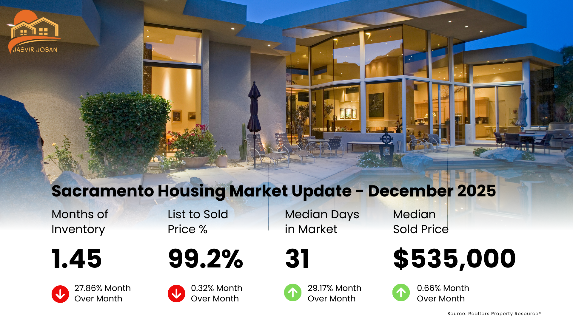 sacramento real estate market, sacramento housing market, sacramento market update, sacramento real estate trends december 2025, sacramento real estate, sacramento homes for sale, sacramento home prices, average home price sacramento, sell my home sacramento, what is my home worth sacramento?, best time to sell in sacramento, how to sell my house fast sacramento, home value sacramento