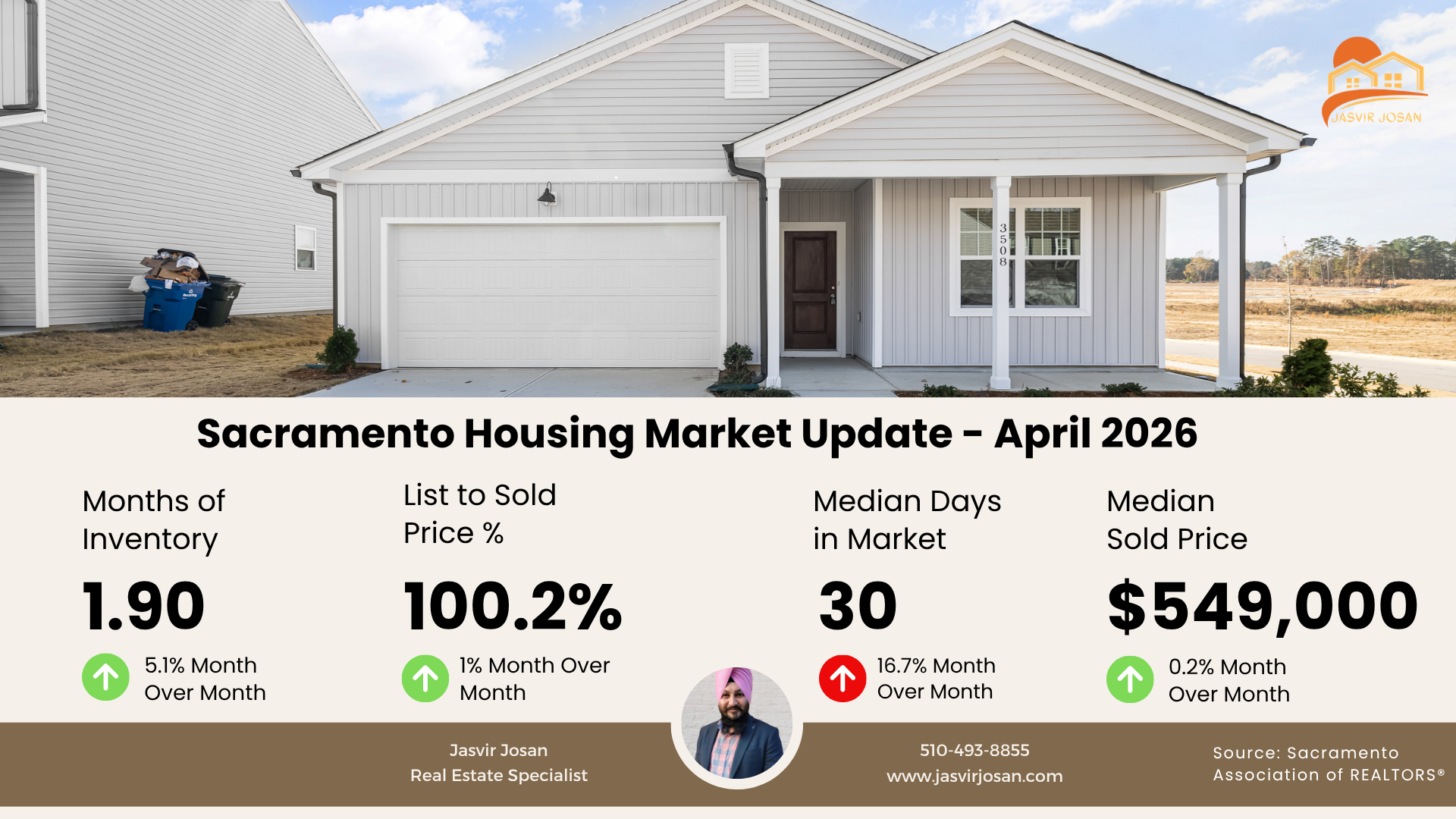 Infographic showing Sacramento housing market trends for April 2026 by Jasvir Josan. Key statistics display a median sold price of $549,000, 1.90 months of inventory, a competitive 100.2% list-to-sold price ratio, and a median of 30 days in market&mdash;confirming a fast-moving seller's market.