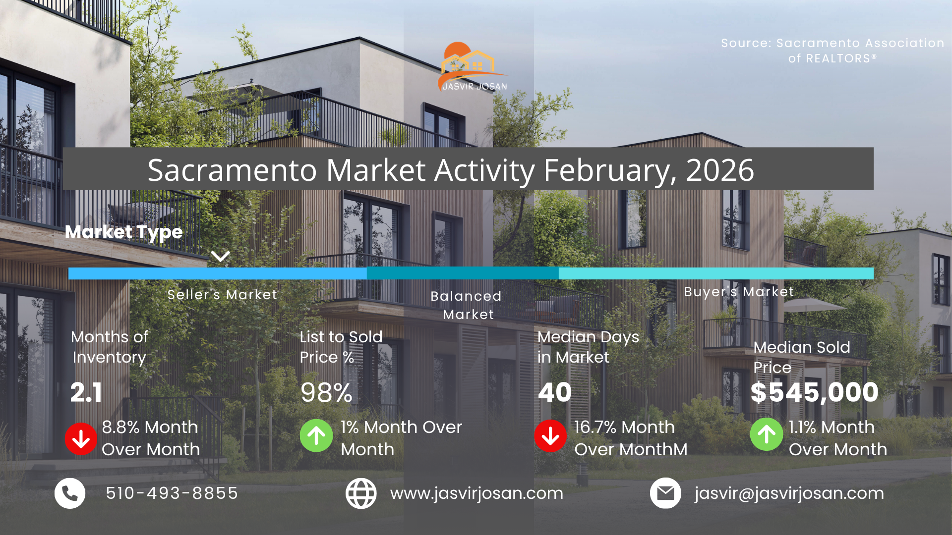 Infographic titled "Sacramento Market Activity February, 2026" by real estate specialist Jasvir Josan, showcasing local housing trends against a background of modern, multi-story residential townhomes. A visual slider bar indicates the market type is firmly in a "Seller's Market." The graphic highlights four core real estate metrics alongside their month-over-month shifts: Months of Inventory is 2.1 (down 8.8%), List to Sold Price % is 98% (up 1%), Median Days in Market is 40 (down 16.7%), and Median Sold Price is $545,000 (up 1.1%). Professional contact info (510-493-8855, www.jasvirjosan.com, jasvir@jasvirjosan.com) and the Sacramento Association of REALTORS&reg; source citation are listed along the bottom.