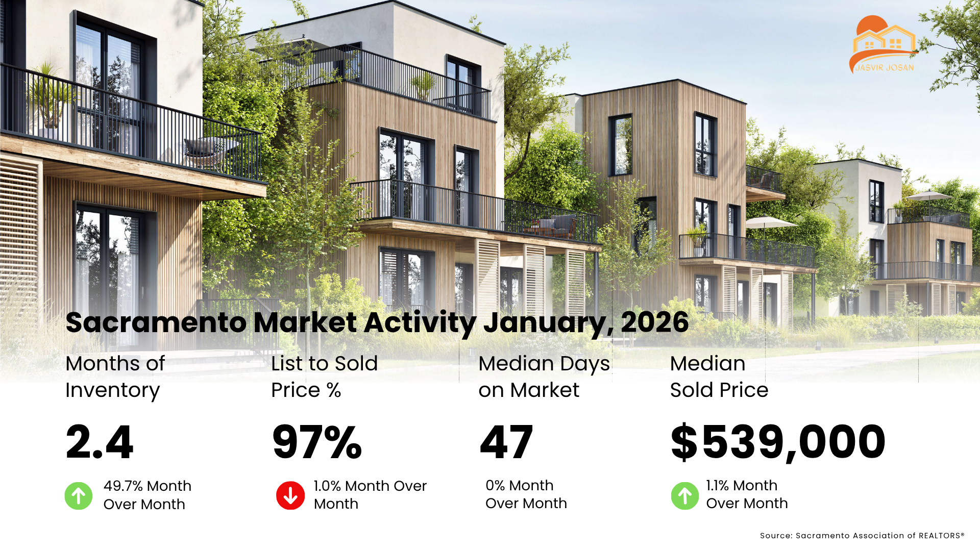 Infographic showing Sacramento housing market trends for January 2026 by Jasvir Josan. Key winter statistics reveal a median sold price of $539,000, 2.4 months of inventory, a 97% list-to-sold price ratio, and an average of 47 days on market.