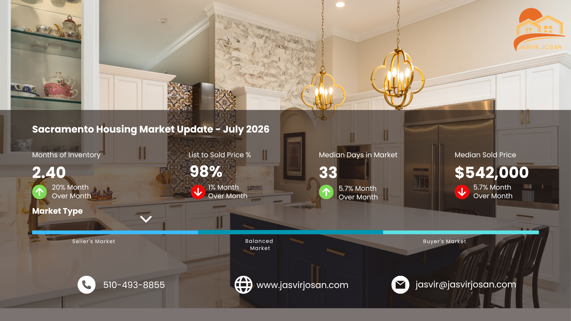 Infographic showing Sacramento housing market trends for July 2026 by Jasvir Josan. Key statistics display a median sold price of $542,000, 2.40 months of inventory, a 98% list-to-sold price ratio, and an average of 33 days in market&mdash;confirming a seller's market." width="1920" height="1080"