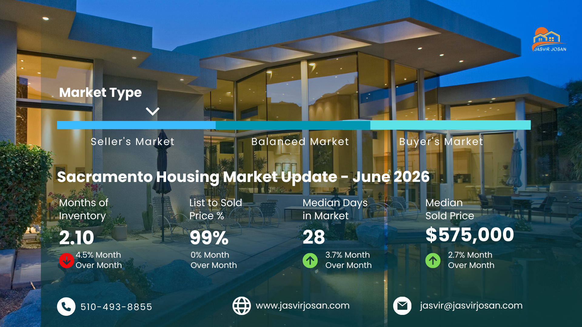 Infographic showing Sacramento housing market trends for June 2026 by Jasvir Josan. Key metrics display a median sold price of $575,000, 2.10 months of inventory, a strong 99% list-to-sold price ratio, and an average of 28 days in market—confirming a seller's market.