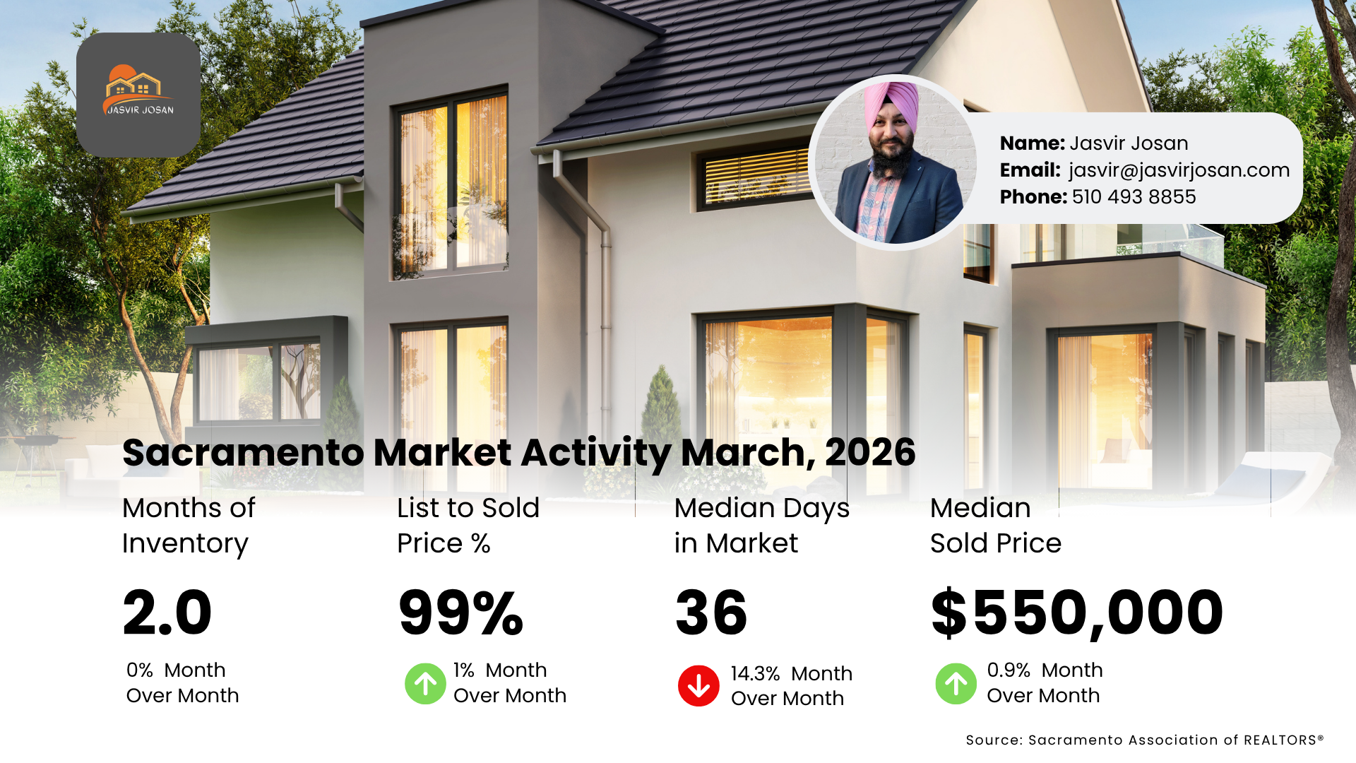 Infographic titled "Sacramento Market Activity March, 2026" by real estate specialist Jasvir Josan, highlighting key spring real estate metrics against a background of a modern two-story home. A circular headshot of Jasvir Josan and his contact information (510-493-8855, jasvir@jasvirjosan.com, www.jasvirjosan.com) are displayed alongside the Sacramento Association of REALTORS&reg; source citation. The graphic highlights four core housing trends: Months of Inventory is 2.0 (0% change month-over-month), List to Sold Price % is 99% (up 1% month-over-month), Median Days in Market is 36 (down 14.3% month-over-month), and Median Sold Price is $550,000 (up 0.9% month-over-month).