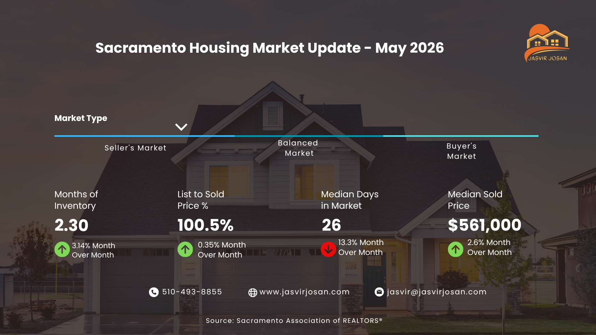 Sacramento Housing Market Update May 2026 Infographic - Jasvir Josan Real Estate